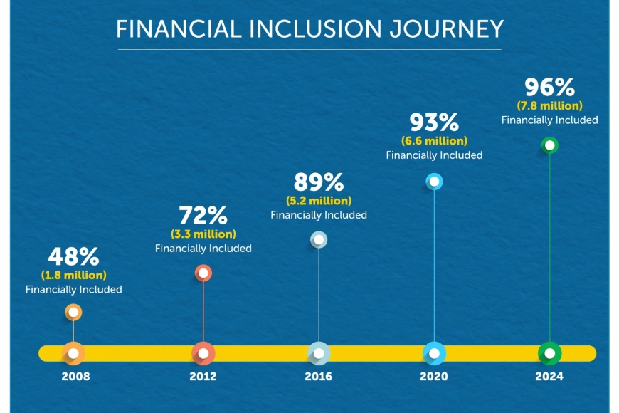 Dore umubare w'Abanyarwanda  babika amafaranga mu ihembe