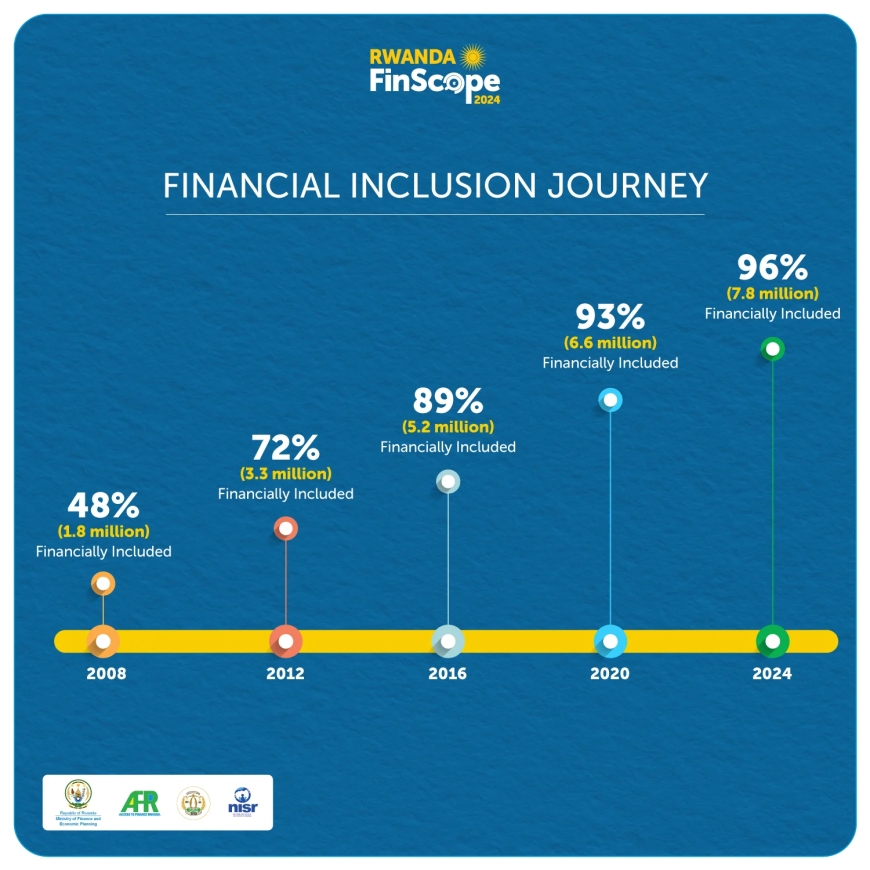 Dore umubare w'Abanyarwanda  babika amafaranga mu ihembe