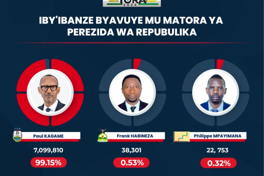 KAGAME Paul  yatsindiye kuyobora U Rwanda mu matora 2024