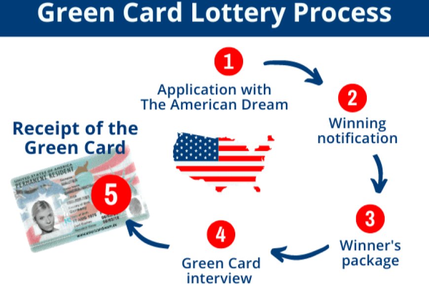 Ese Green card Lottery Niki? Bakina gute iyi tombora? Ese kuki abantu bagerageza ku bwinshi amahirwe yo kujya gutura muri Amerika?