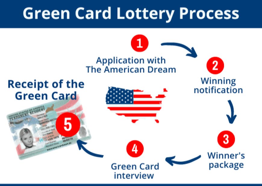 Ese Green card Lottery Niki? Bakina gute iyi tombora? Ese kuki abantu bagerageza ku bwinshi amahirwe yo kujya gutura muri Amerika?