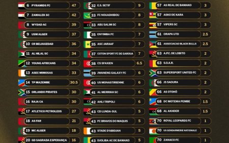 Impuzamashyirahamwe y’umupira w’amaguru muri Afurika, CAF, yashyize hanze urutonde rw’amakipe akomeye muri Afurika rutariho ikipe n’imwe ibarizwa mu Rwanda.