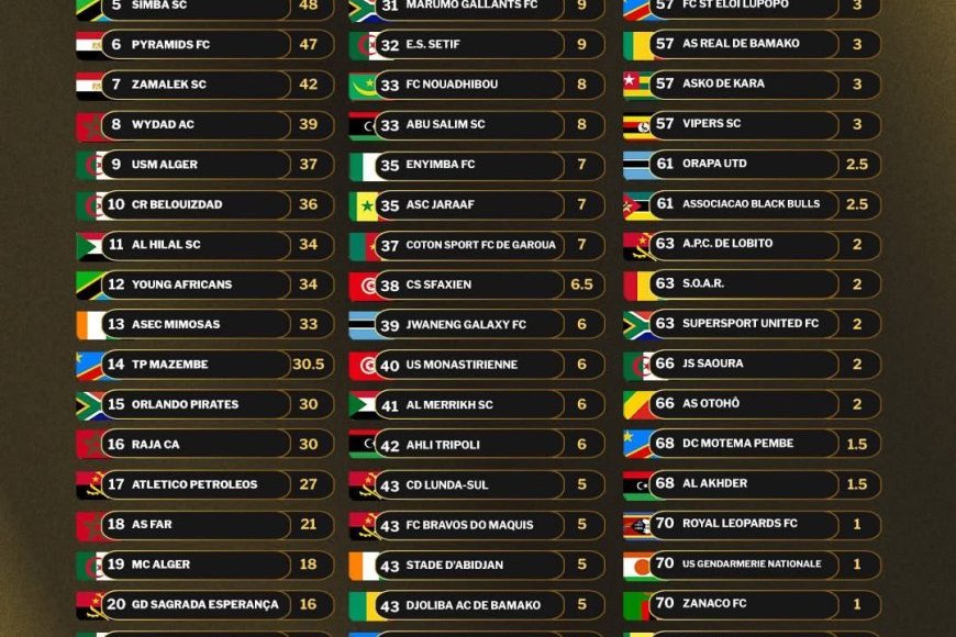 Impuzamashyirahamwe y’umupira w’amaguru muri Afurika, CAF, yashyize hanze urutonde rw’amakipe akomeye muri Afurika rutariho ikipe n’imwe ibarizwa mu Rwanda.