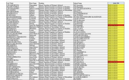 Dore urutonde rw’abayobozi n’abayobozi bungirije 890 birukanwe bakagirwa abarimu