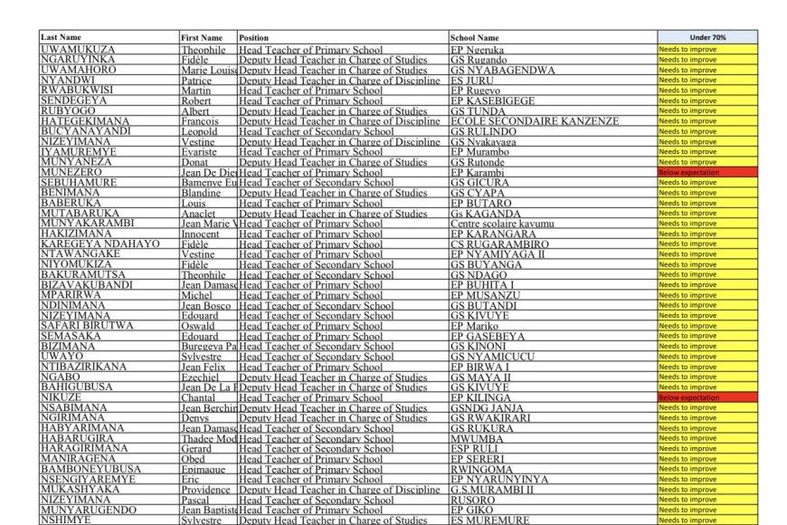 Dore urutonde rw’abayobozi n’abayobozi bungirije 890 birukanwe bakagirwa abarimu