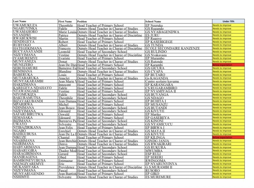 Dore urutonde rw’abayobozi n’abayobozi bungirije 890 birukanwe bakagirwa abarimu
