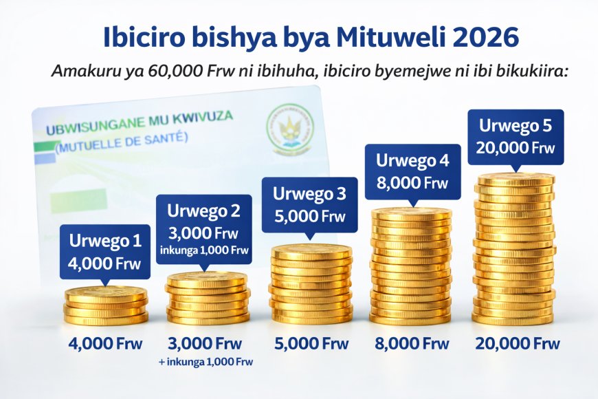 Imisanzu y’ubwisungane mu kwivuza yiyongereye! Dore ibiciro bishya bya Mituweli 2026